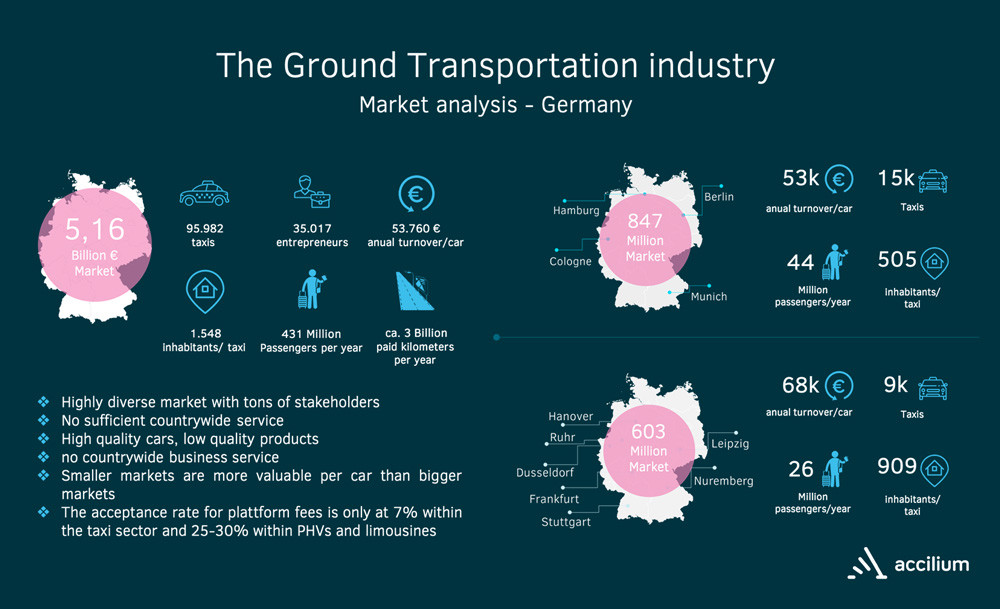 the ground transportation industry overview