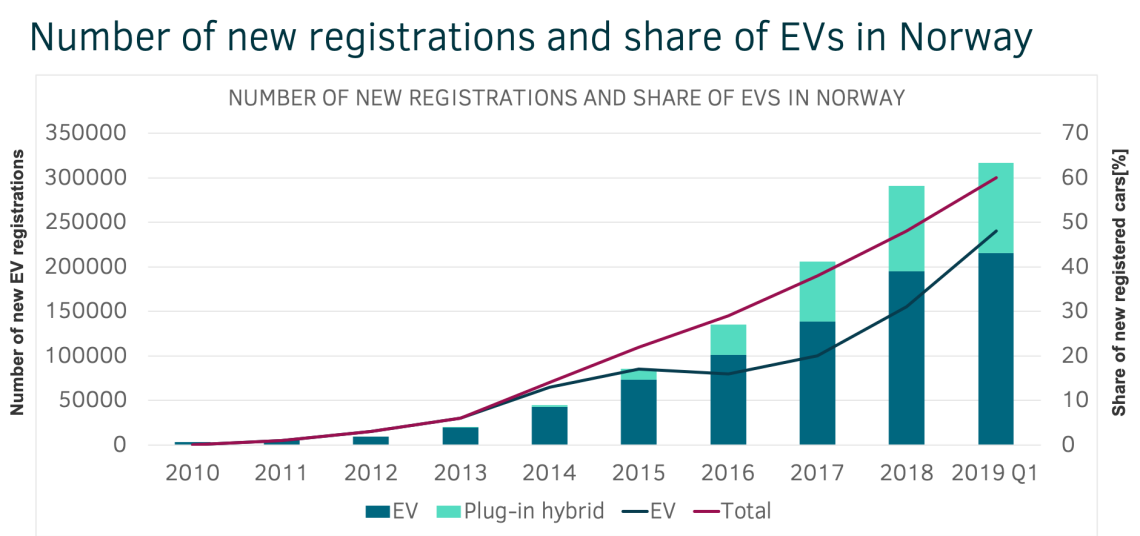 new registrations of and share of electric vehicles in norway accilium consulting
