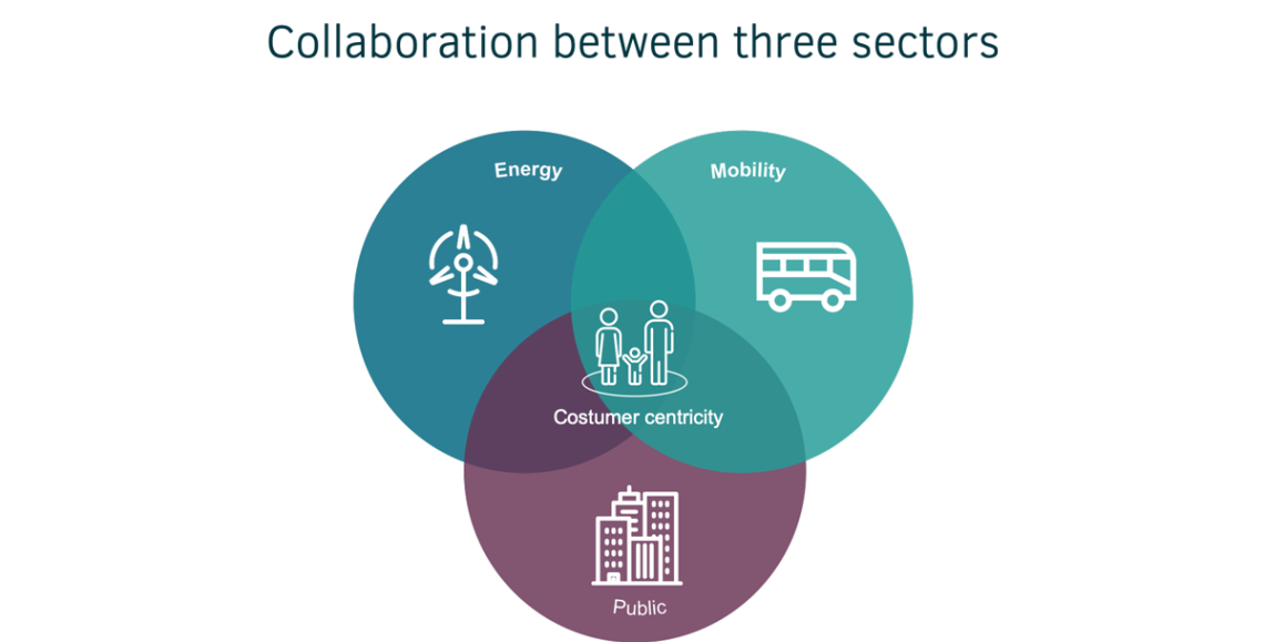 Collaboration between three sectors - accilium chart