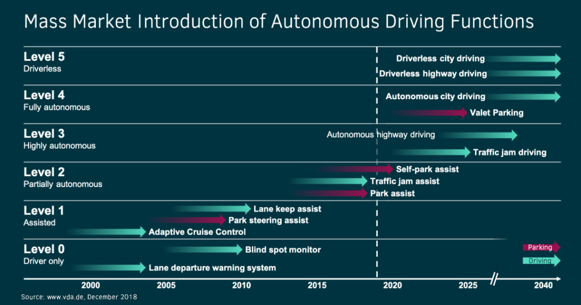 development of autonomous driving by time