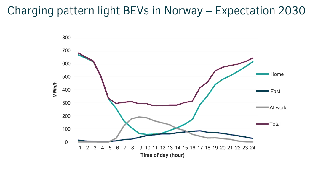 charging pattern battery eletric vehicles norway 2030 accilium