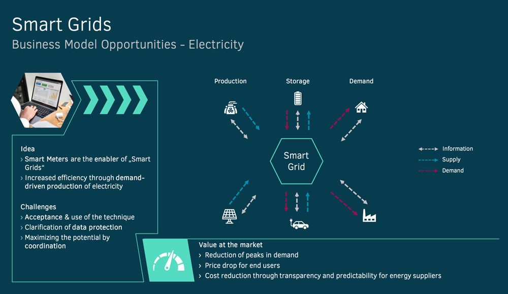 Smart grids as new business opportunity in energy market