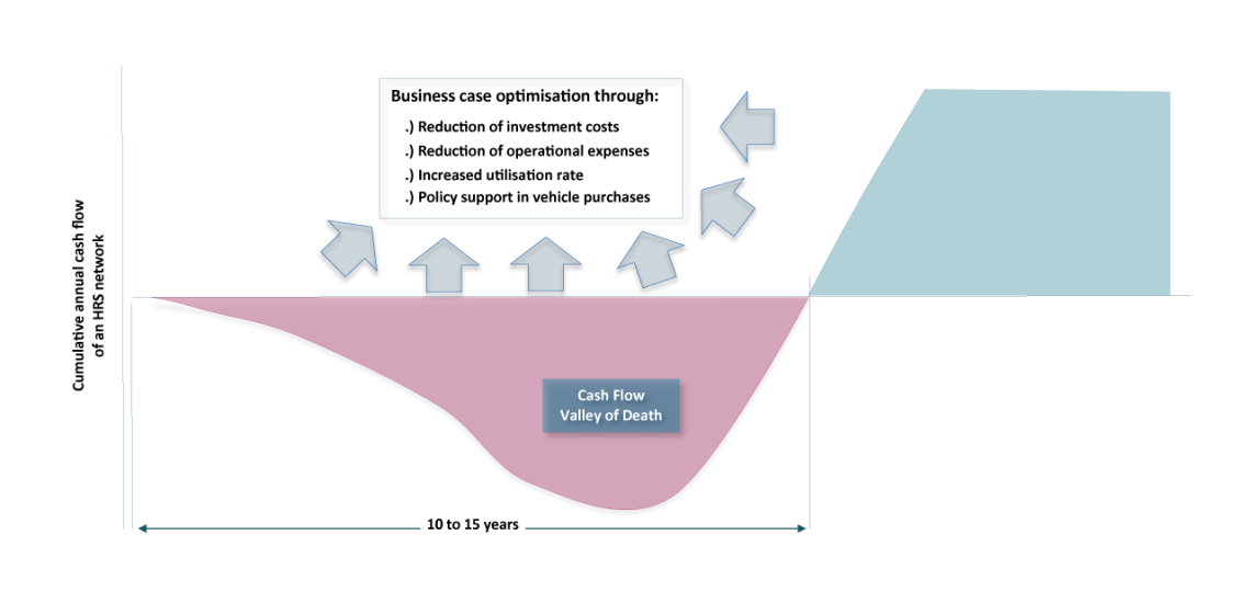 business risk development for hydrogen refuelling stations (HRS)