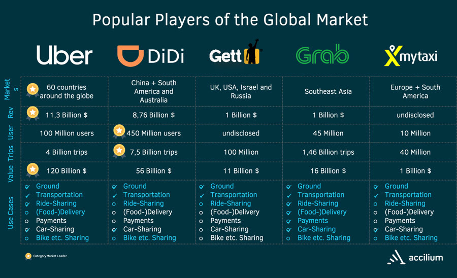 global figures of urban mobility uber, didi, gett & co