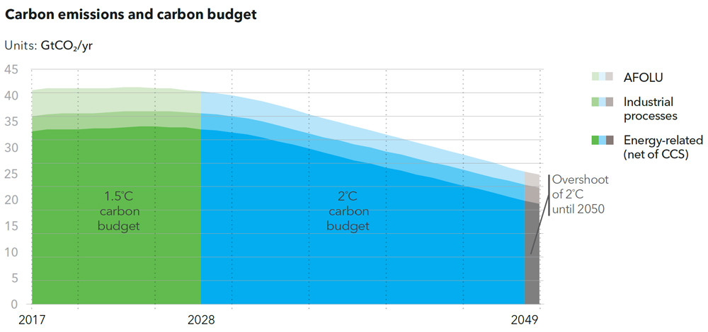 Carbon emission s and carbon budget DNV GL graph