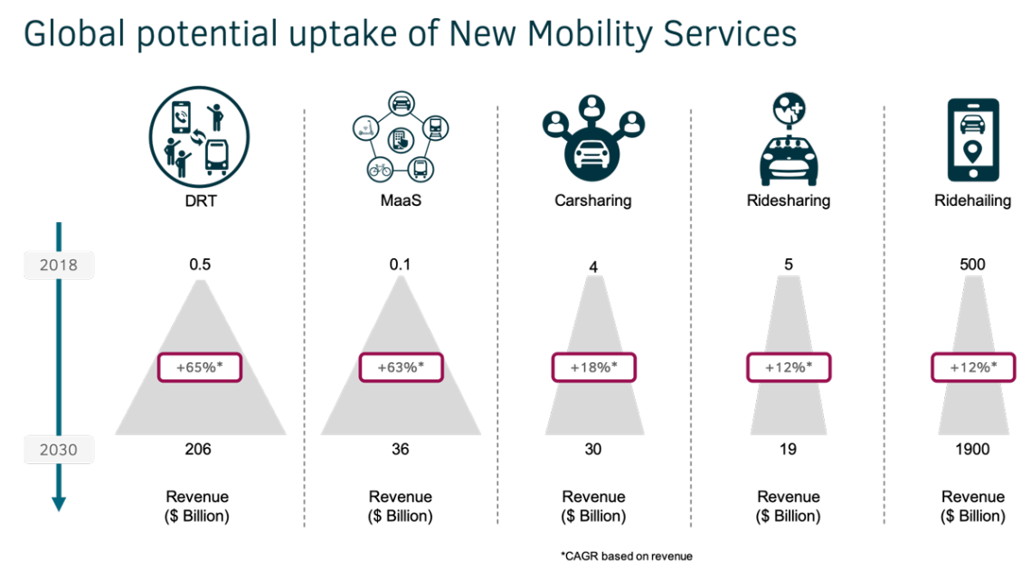 global potential for new mobility services infographic accilium consulting