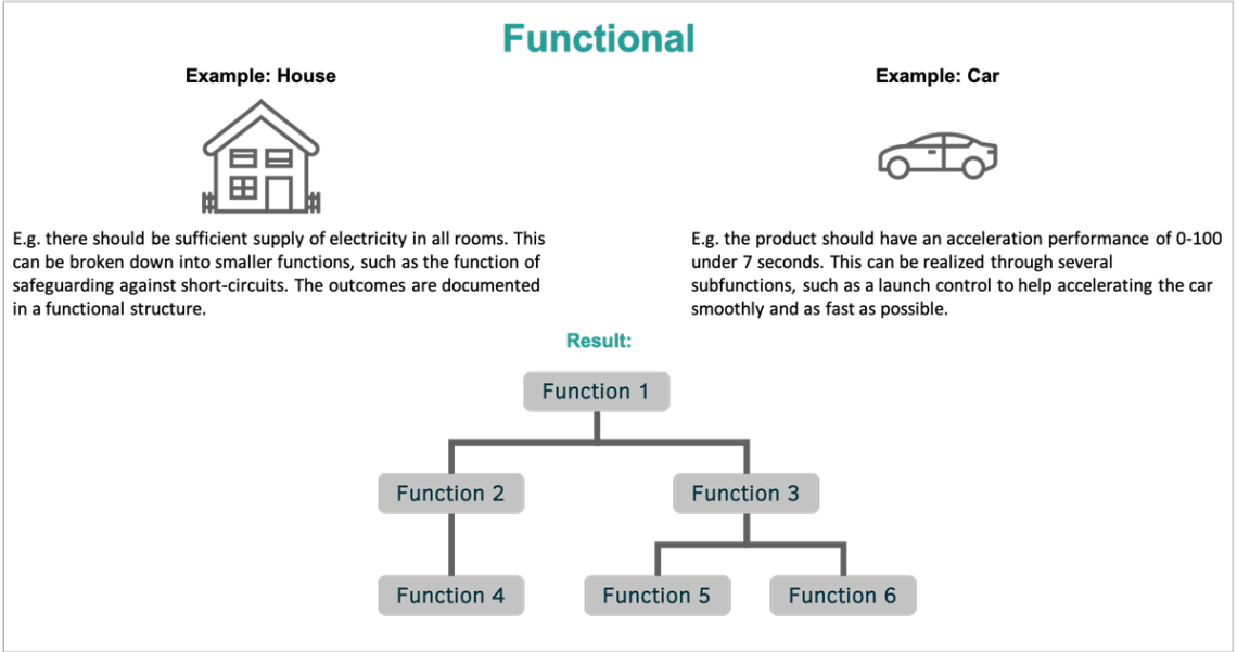 The functional architecture of developing a car
