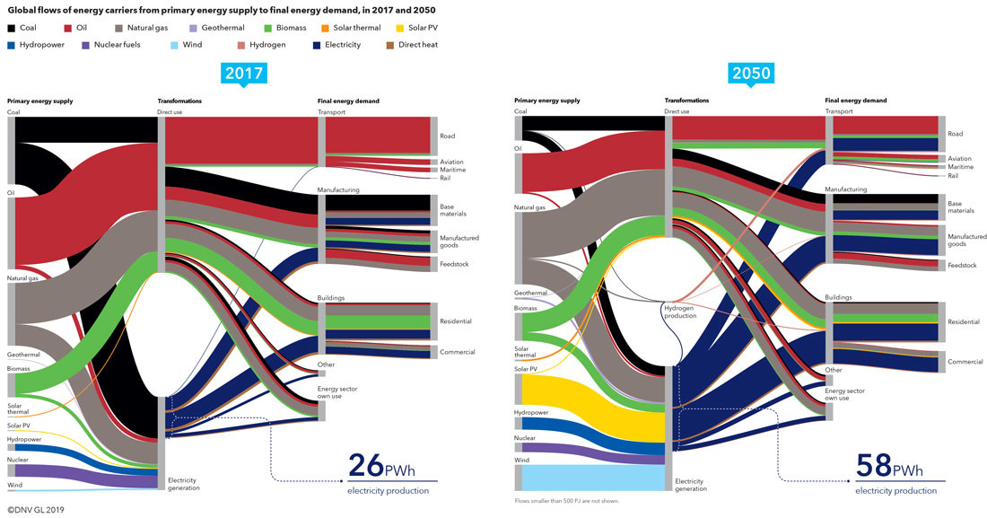 Global flows of energy carriers from primary energy supply to final energy demand, in 2017 and 2050