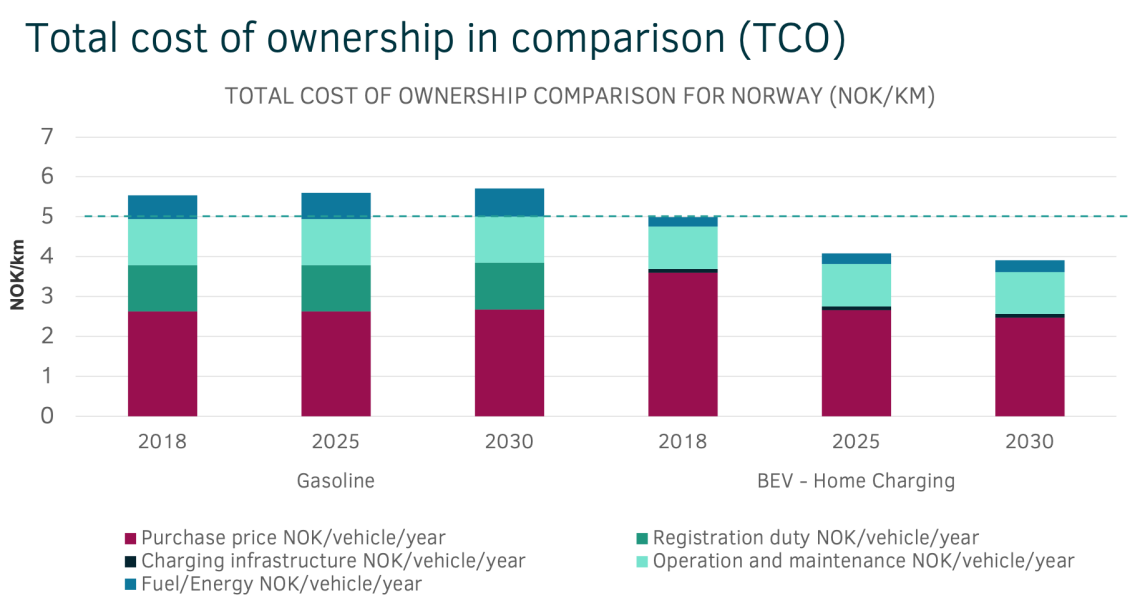 TCO of electric vehicles in comparison with gasoline cars by DNV GL and accilium mobility consulting