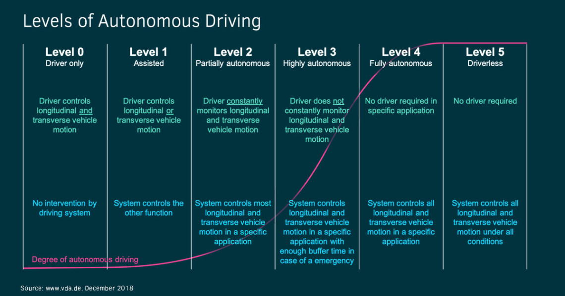 the levels of autonomous driving