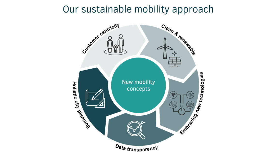 Our sustainable mobility approach - accilium chart